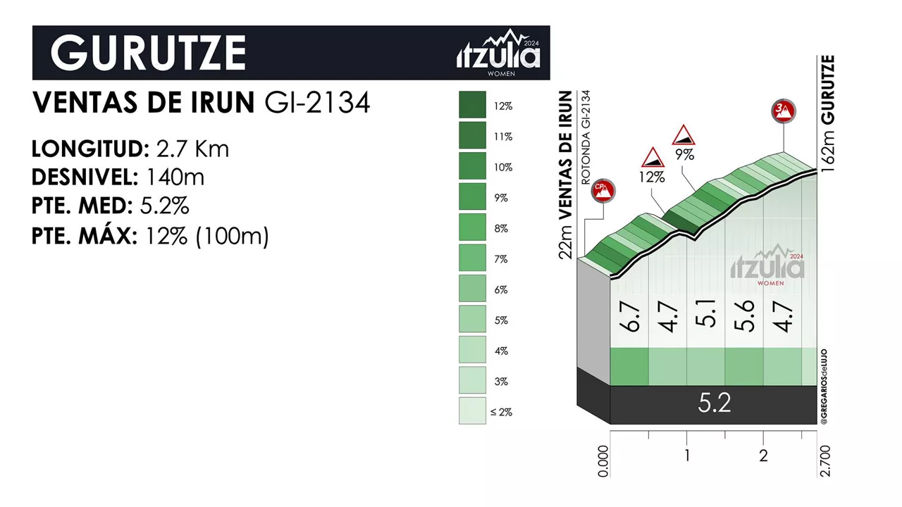 Gurutze mendate, Itzulia Women 2024ko hirugarren etapan. Irudia: itzulia-women.eus