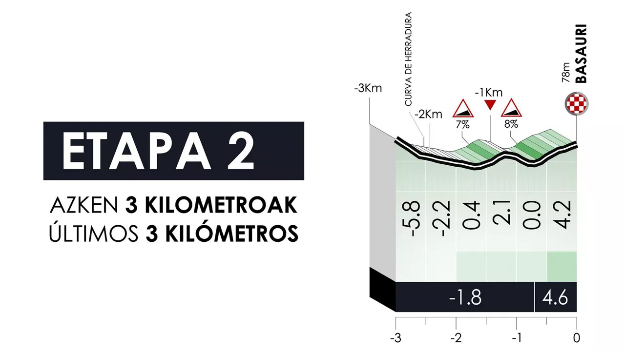 Itzulia Women 2024ko bigarren etaparen azken kilometroak. Irudia: itzulia-women.eus