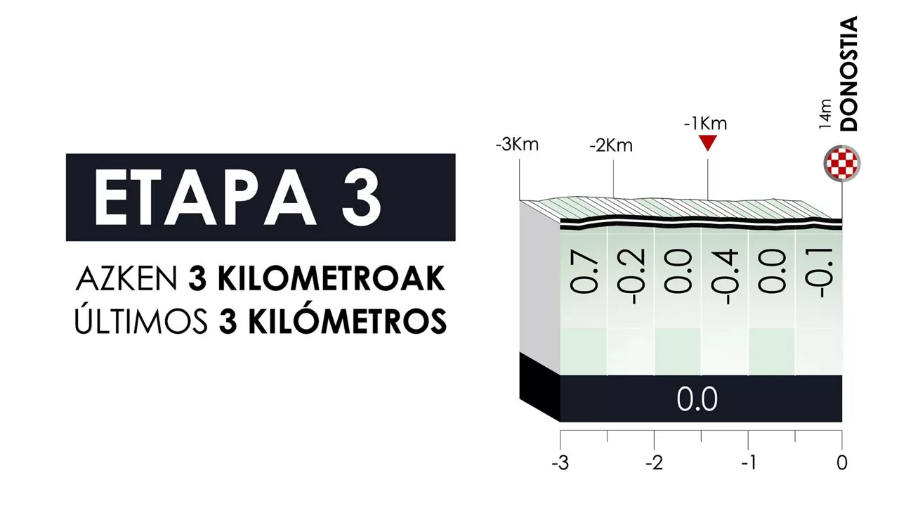 2024ko Itzulia Womeneko hirugarren etaparen azken kilometroak. Irudia: itzulia-women.eus