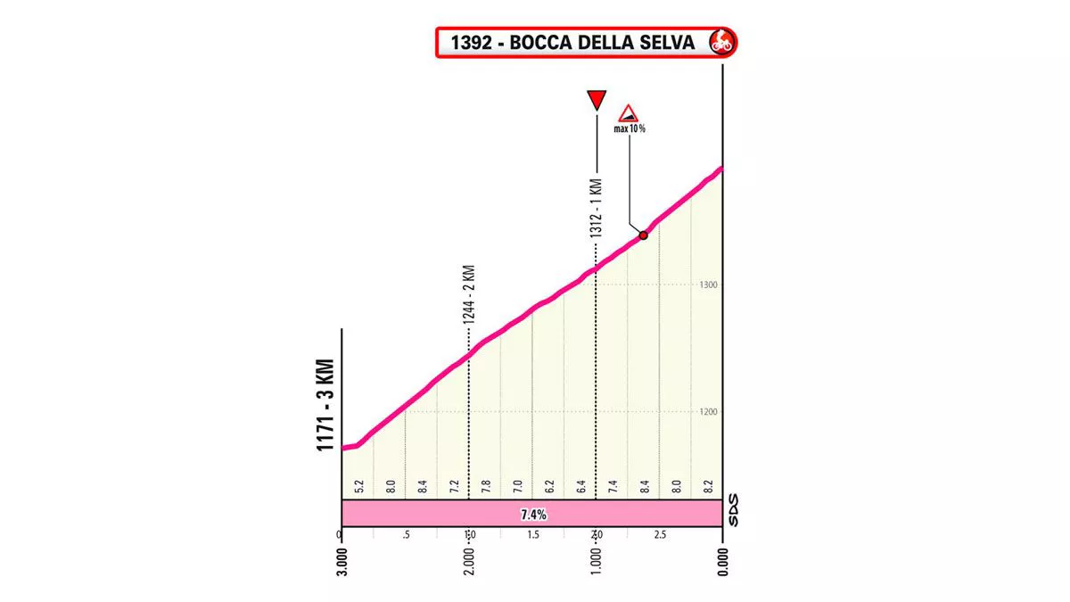 Italiako Giroaren 10. etapako azken kilometroa. Irudia: giroditalia.it