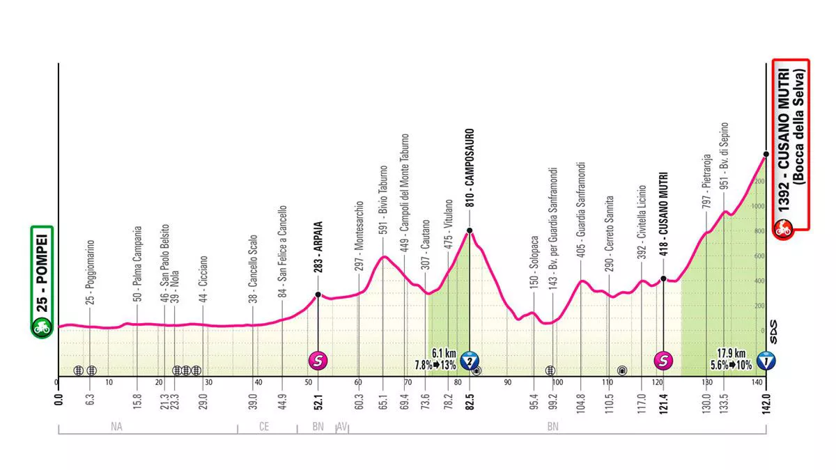 Italiako Giroaren 10. etaparen profila. Irudia: giroditalia.it