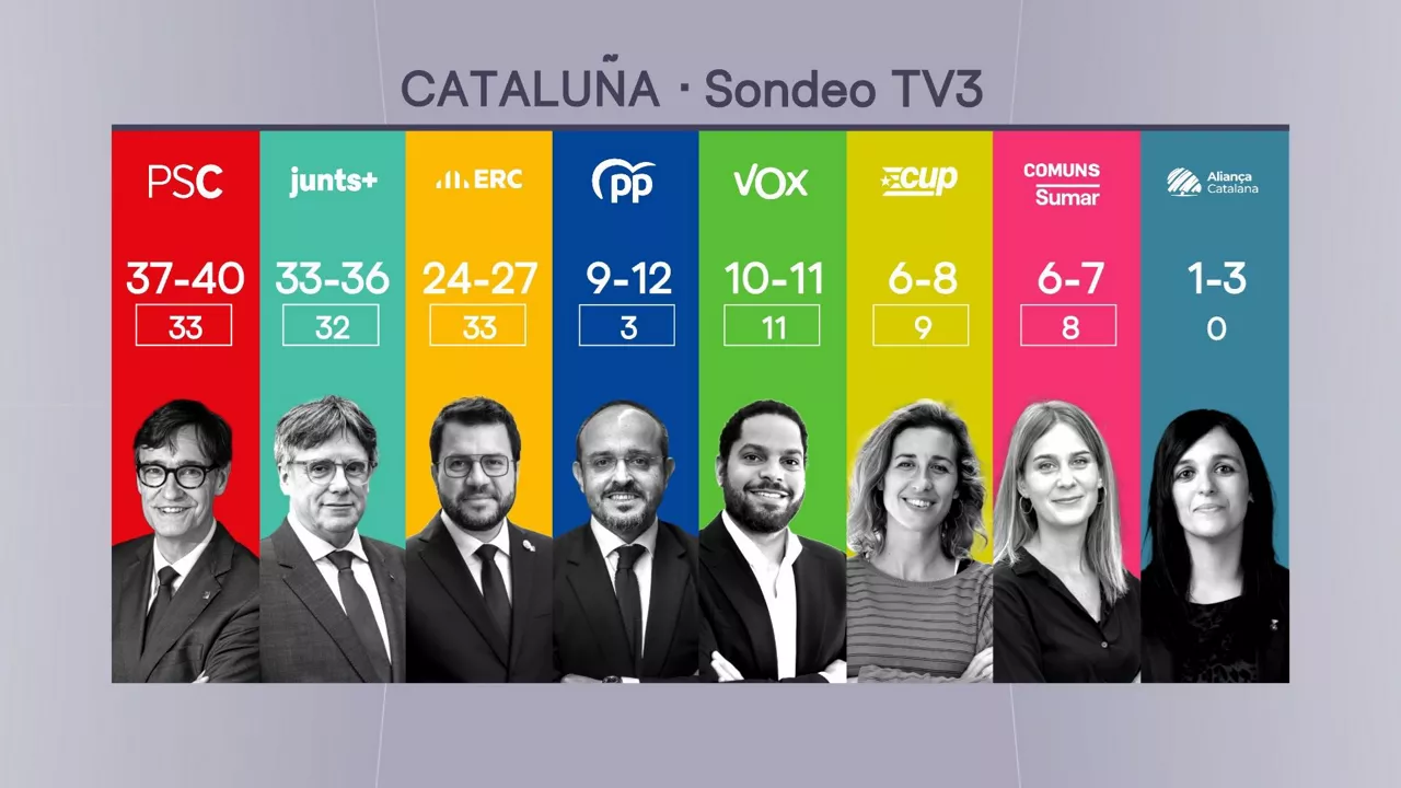 sondeo elecciones catalauña tv3