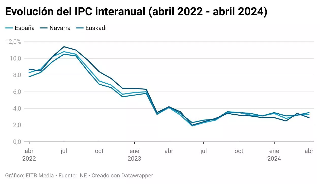 evolucion-ipc-interanual-abril-2022-abril-2024-