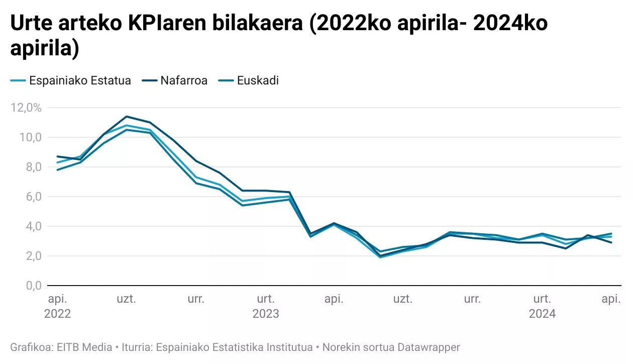 urte-arteko-kpiaren-bilakaera-2024ko-apirila-