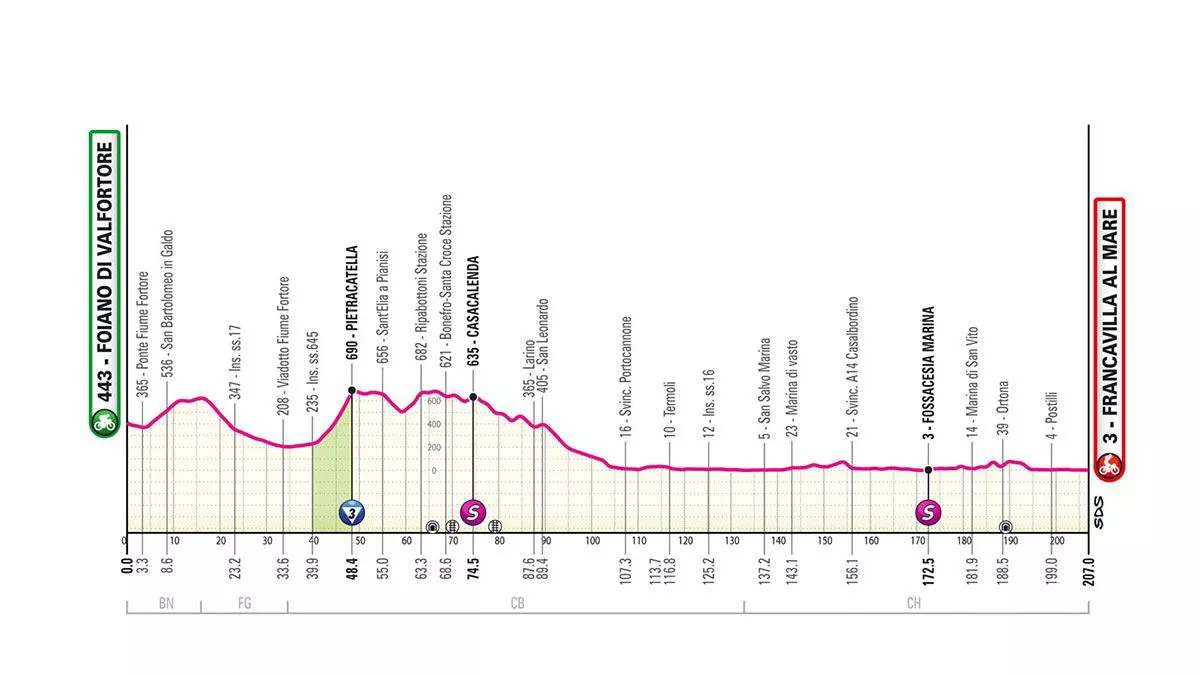 Italiako Giroaren 11. etaparen profila. Irudia: giroditalia.it