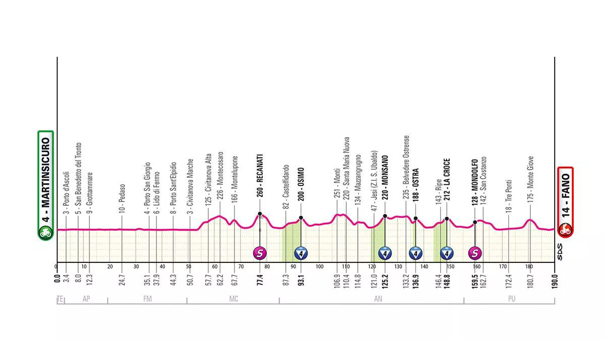 Italiako Giroko 12. etaparen profila
