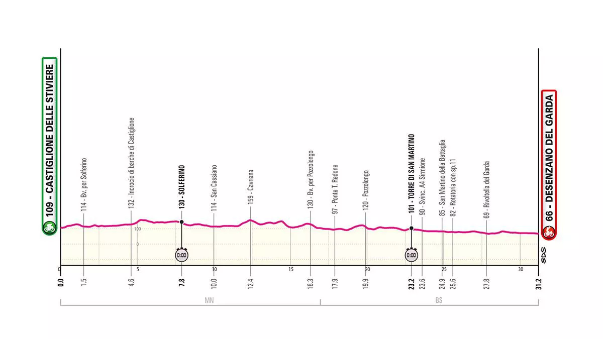 Italiako Giroko 14. etaparen profila