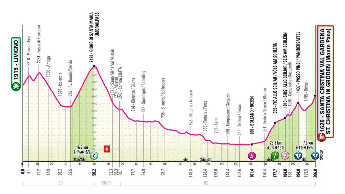 Italiako Giroko 16. etaparen profila