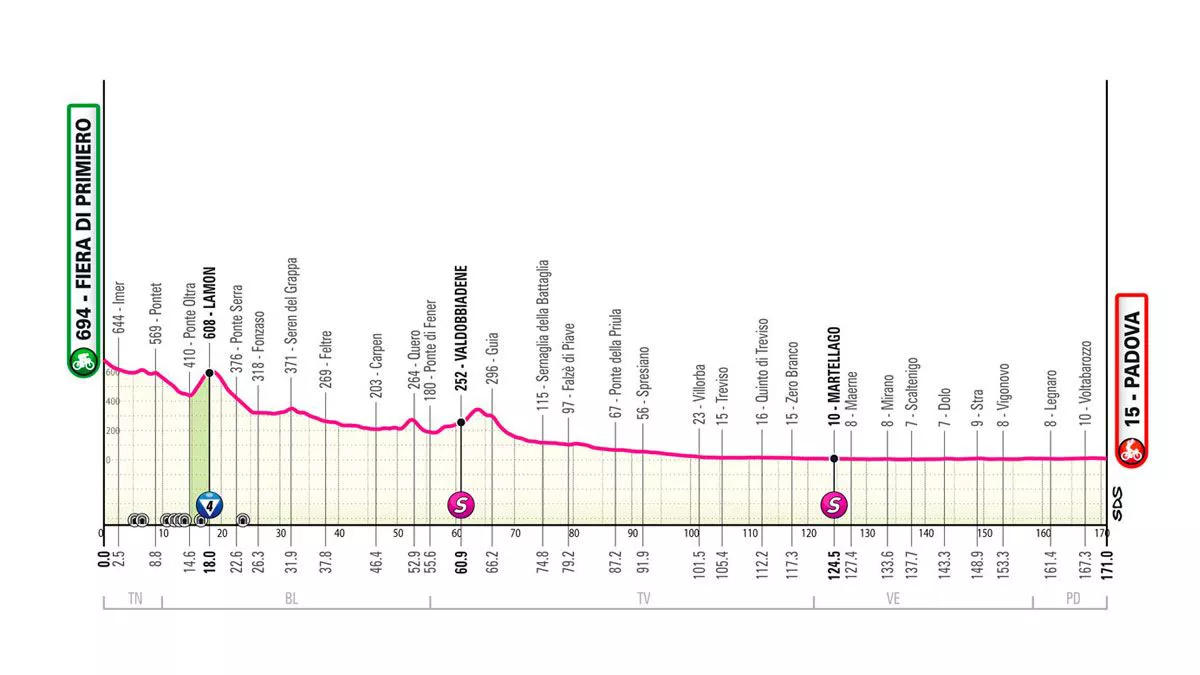 Italiako Giroko 18. etaparen profila