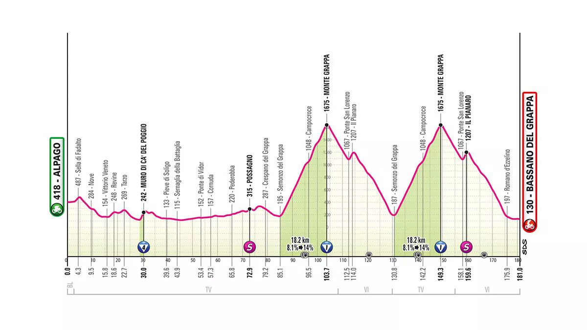 Perfil de la etapa 20 del Giro de Italia de 2024. Imagen: giroditalia.it.