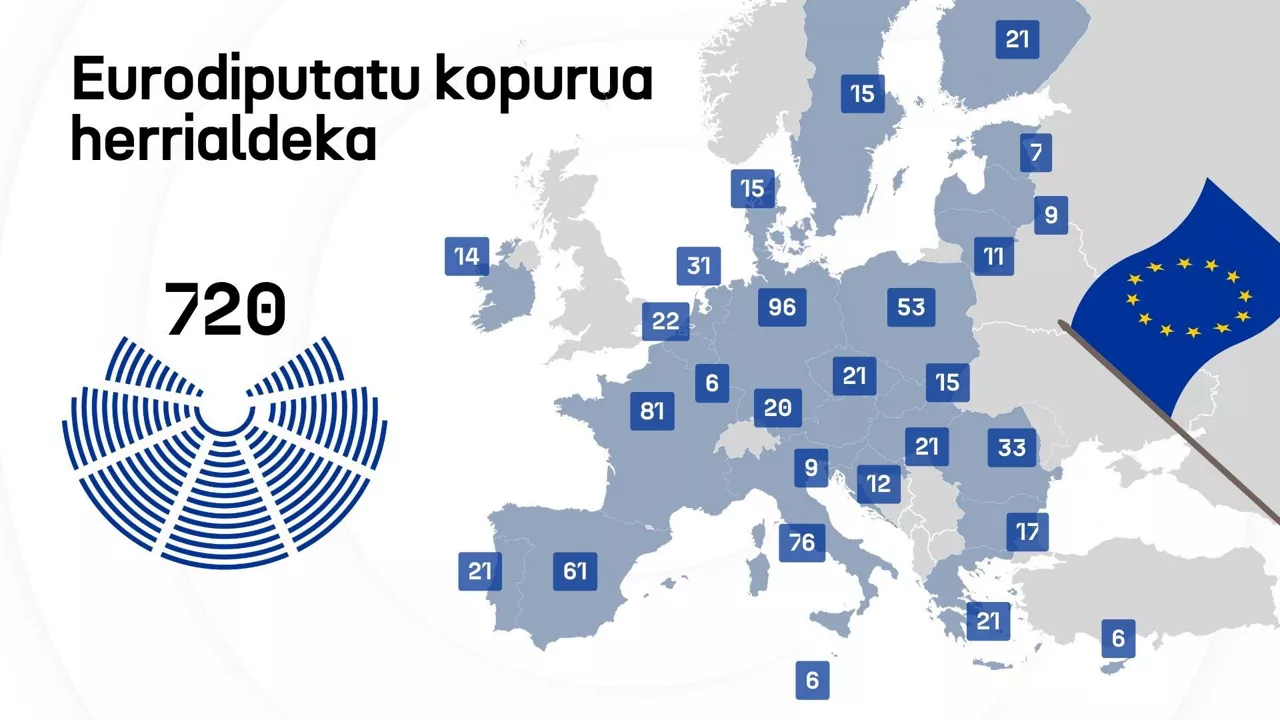 Europako hauteskundeak eurodiputatu kopurua