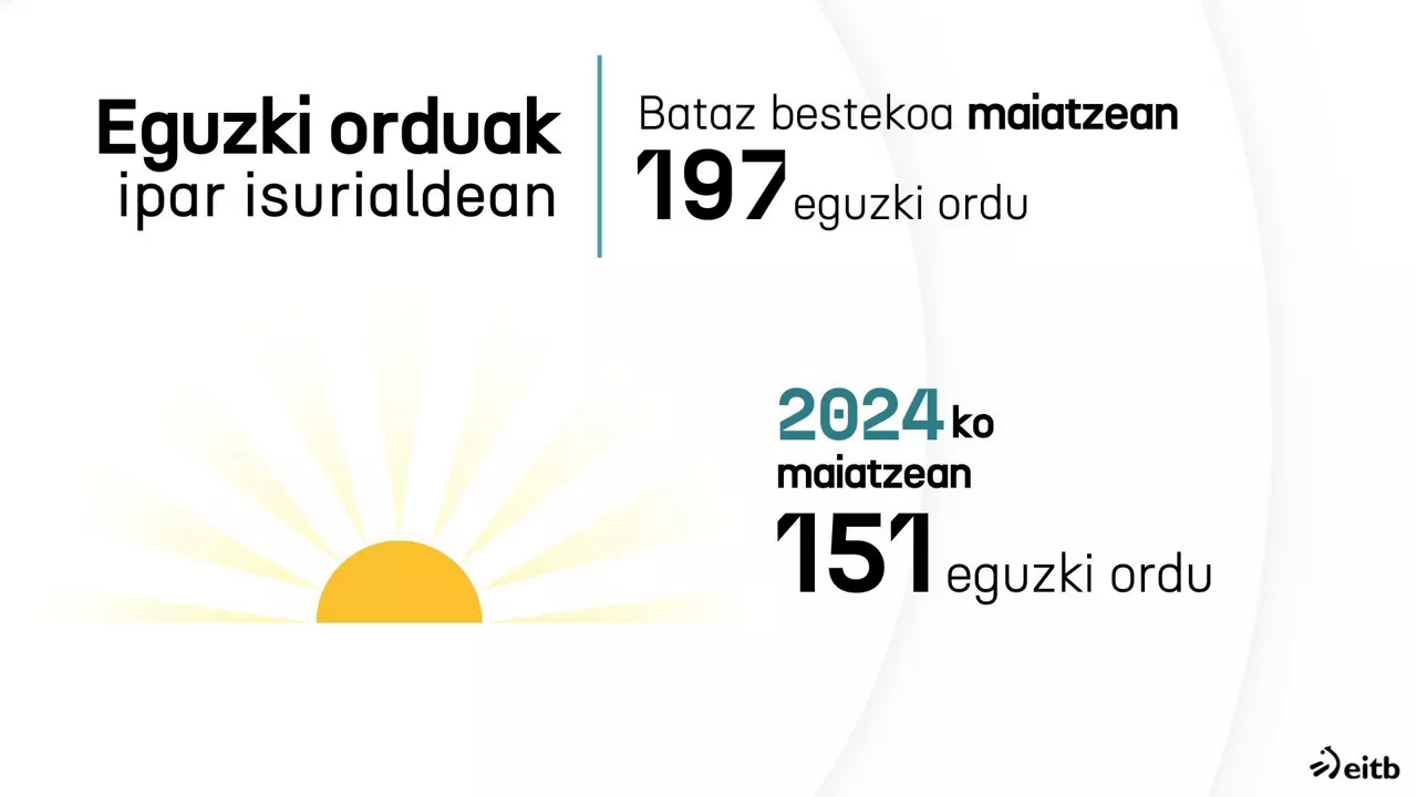 Eguzki orduak 2024ko maiatza