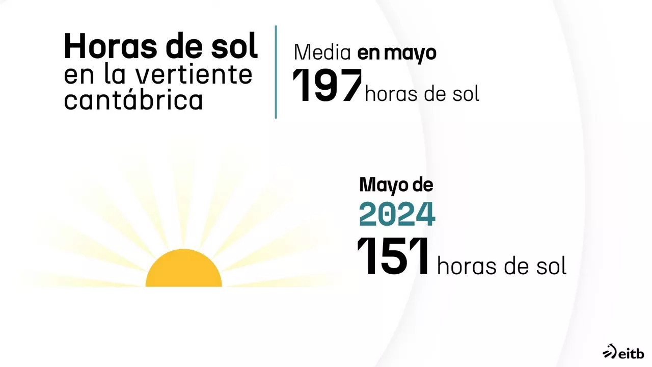 horas de sol 2024 mayo