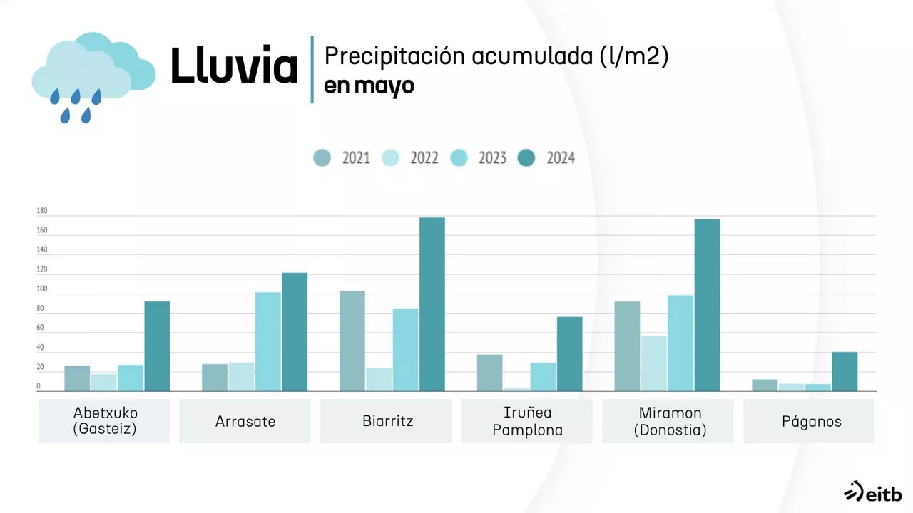 Lluvia en mayo