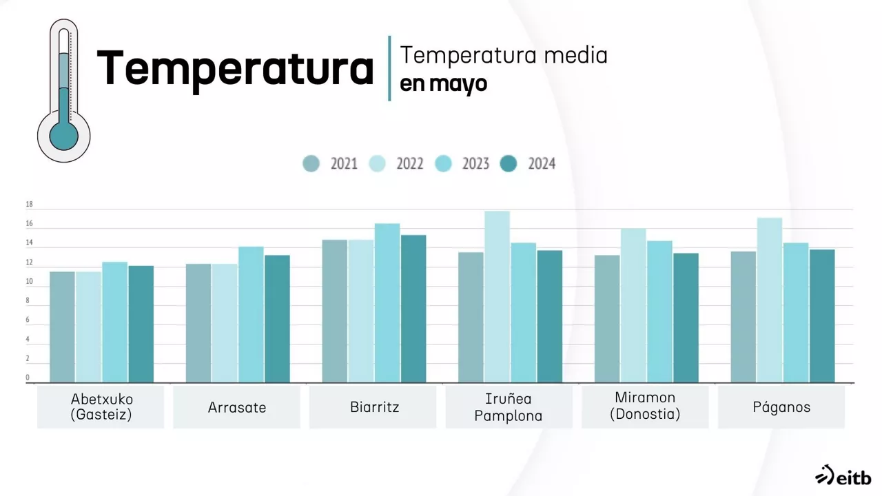 Temperatura en mayo