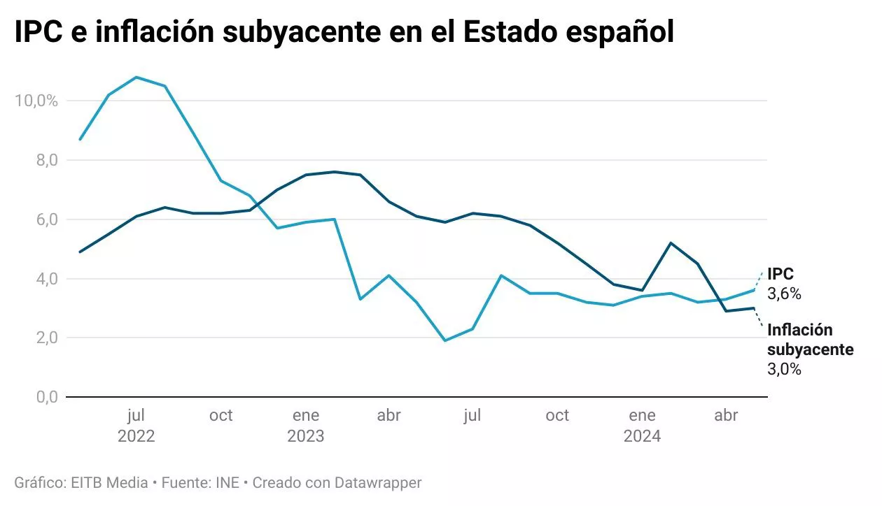 evolucion-ipc-inflacion-subyacente-mayo