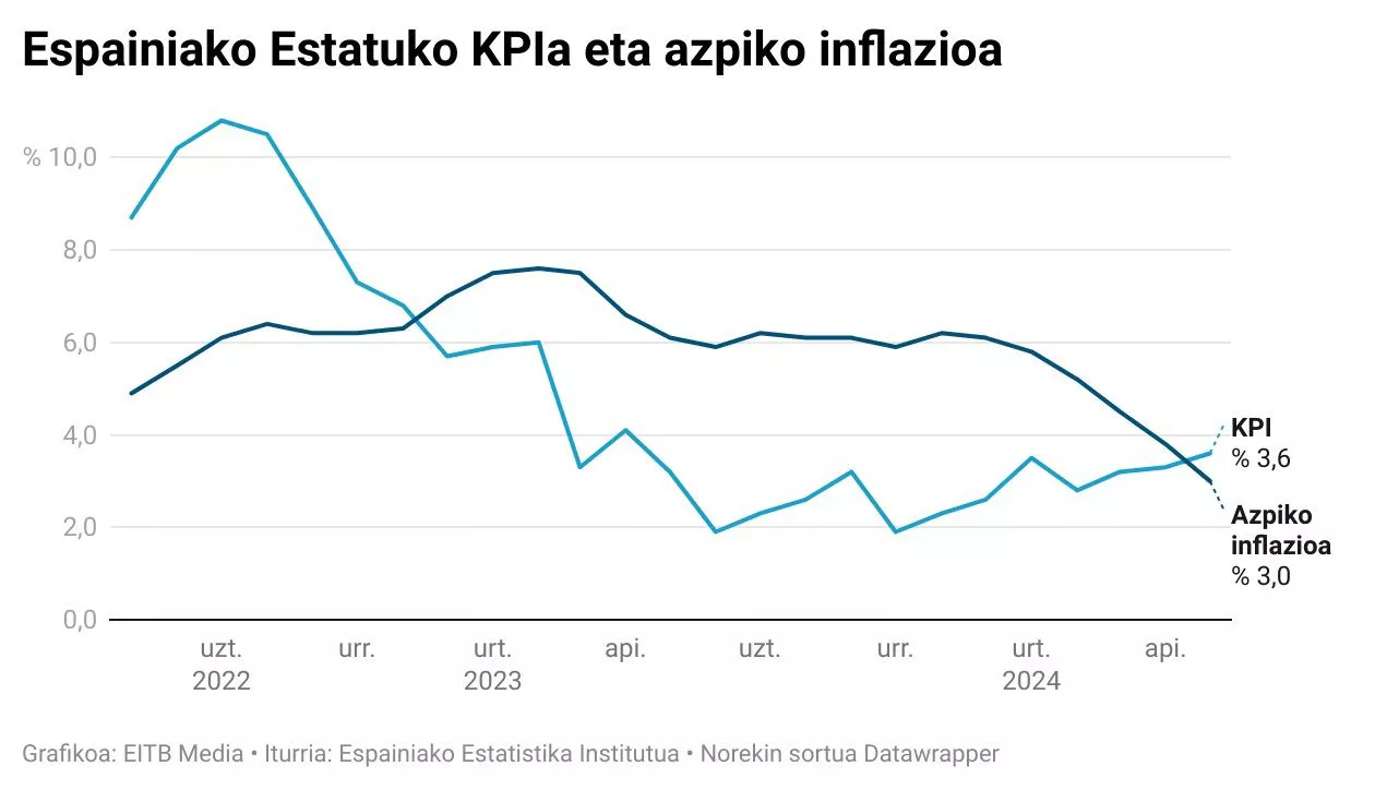 espainiako-estatuko-kpia-eta-azpiko-inflazioa
