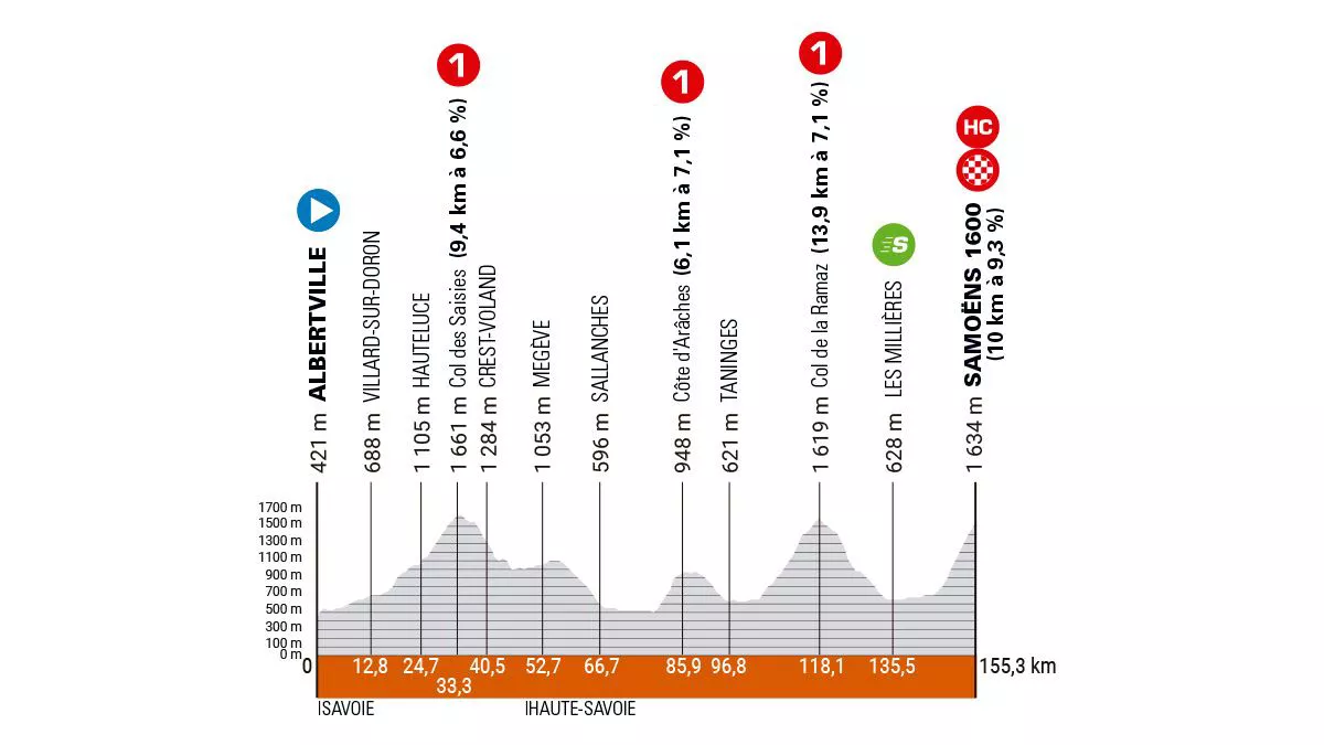 2024ko Dauphine Kriteriumeko 7. etapa. Irudia: criterium-du-dauphine.fr.
