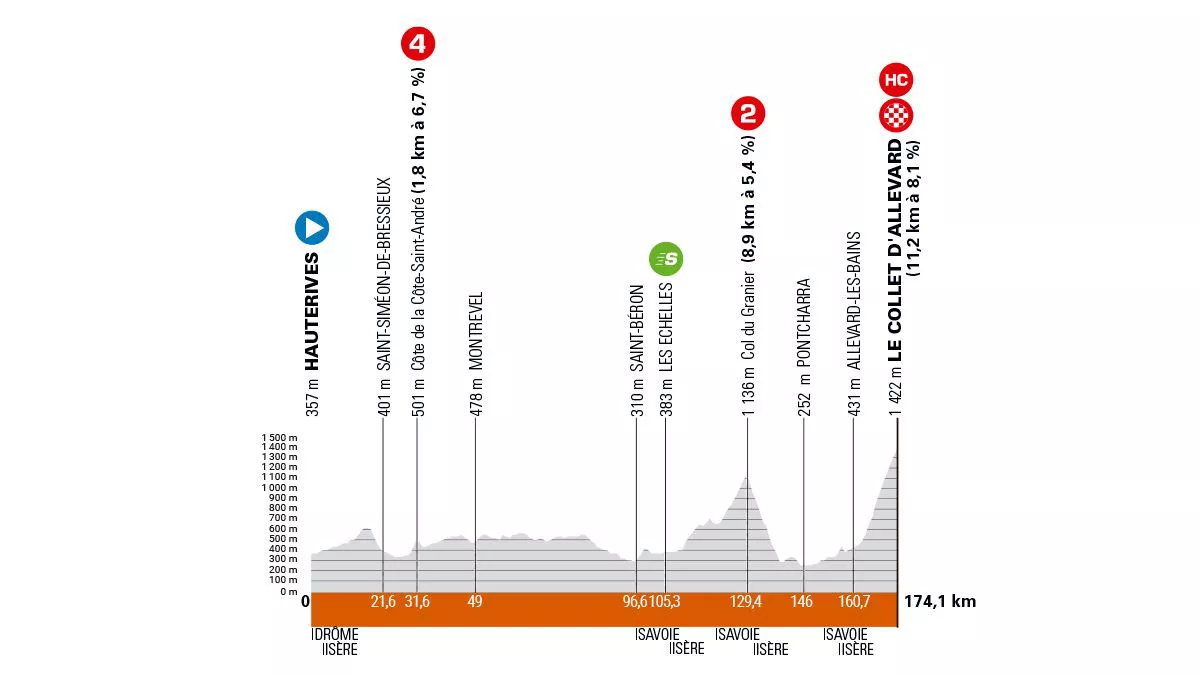 2024ko Dauphine Kriteriumeko 6. etapa. Irudia: criterium-du-dauphine.fr.
