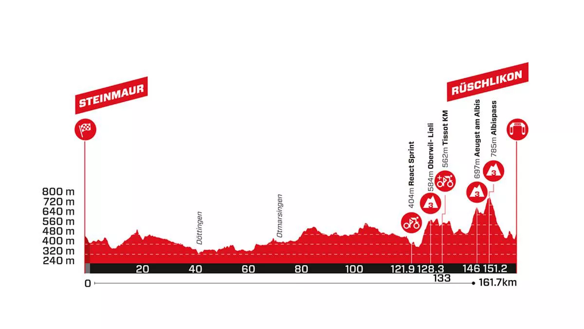 Etapa 3 de la Vuelta a Suiza 2024. Imagen: Tourdesuisse.ch