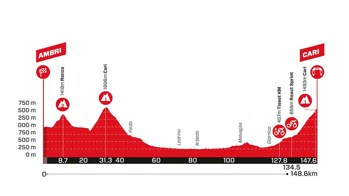 Etapa 5 de la Vuelta a Suiza 2024. Imagen: Tourdesuisse.ch