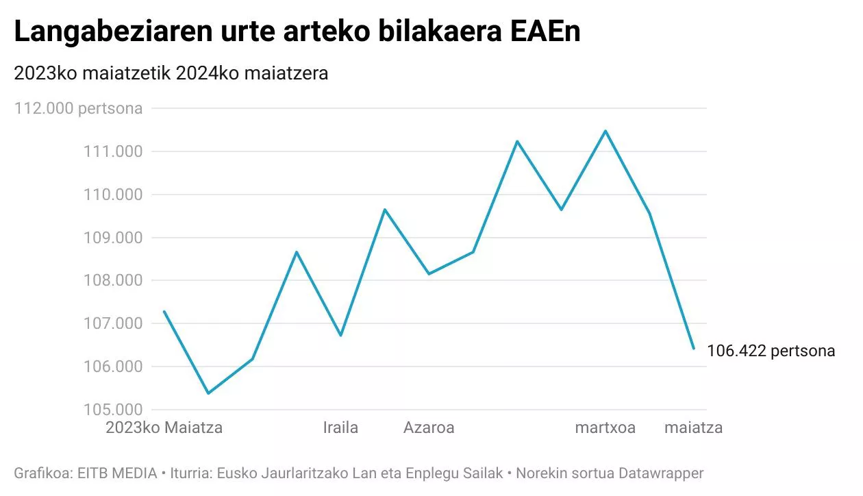 langabeziaren-bilakaera-2024-maiatza