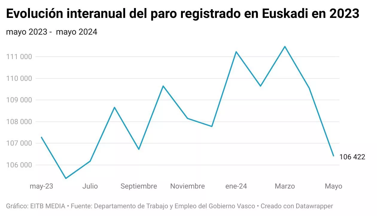 paro-registrado-euskadi-mayo-2024