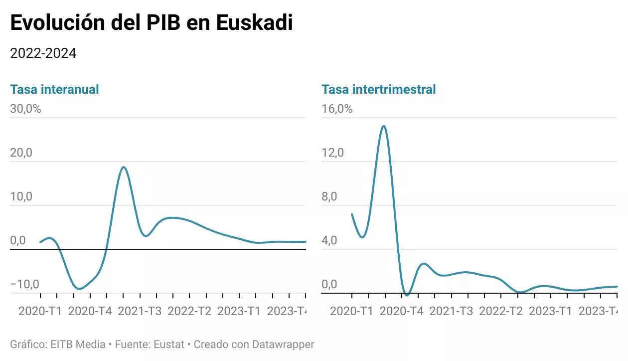 evolucion-pib-euskadi