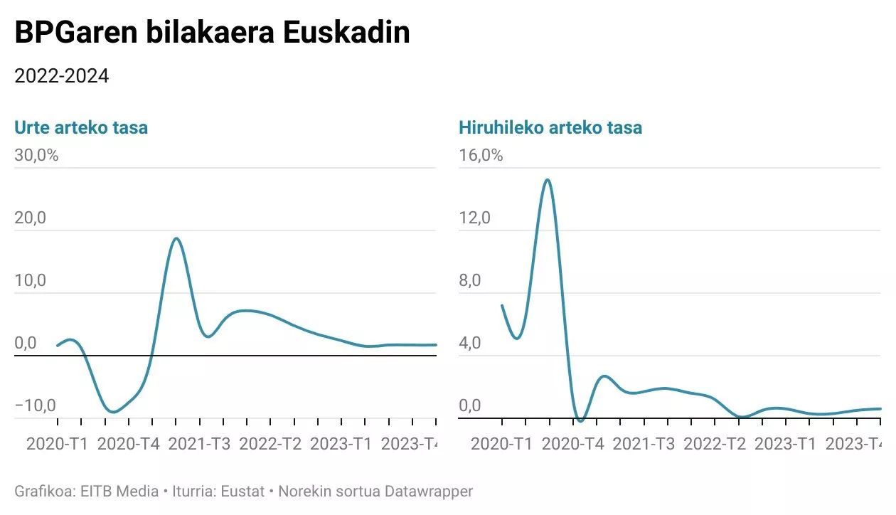 bpgaren-bilakaera-euskadin