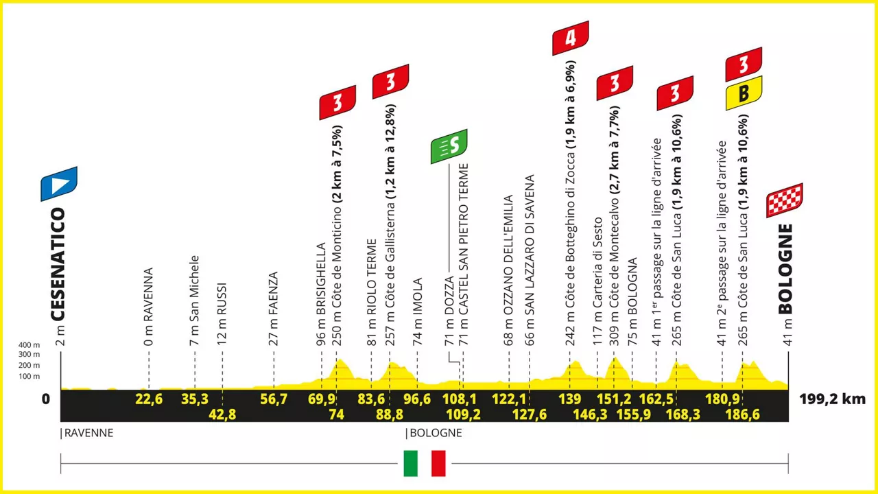 2024ko Frantziako Tourraren 2. etapako profila. Irudia: letour.fr.