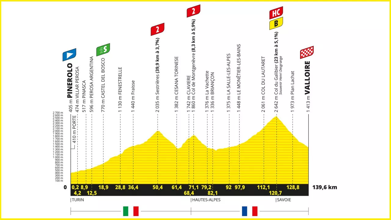 Frantziako Tourreko 4. etapako profila. Irudia: letour.fr.