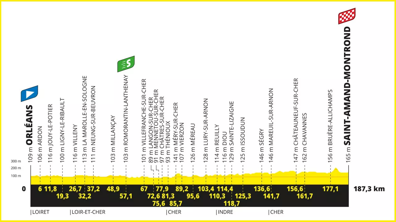 2024ko Frantziako Tourraren 10. etapako profila. Irudia: letour.fr.