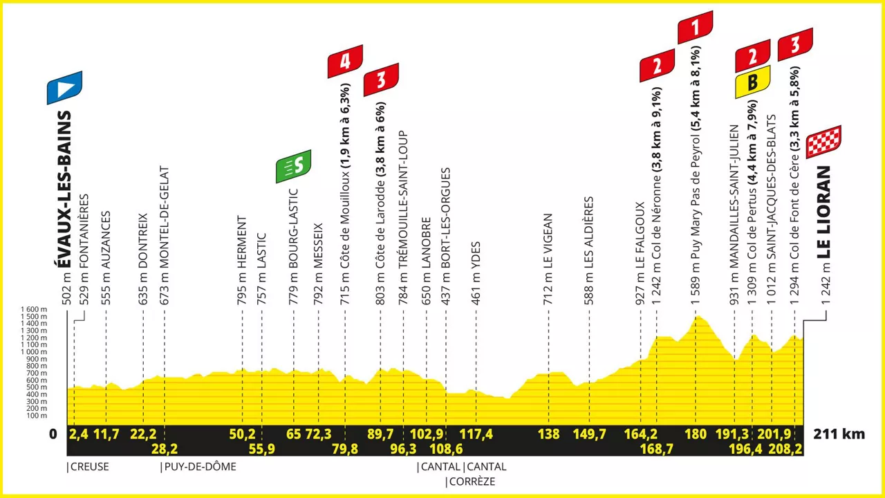 2024ko Frantziako Tourraren 11. etapako profila. Irudia: letour.fr.