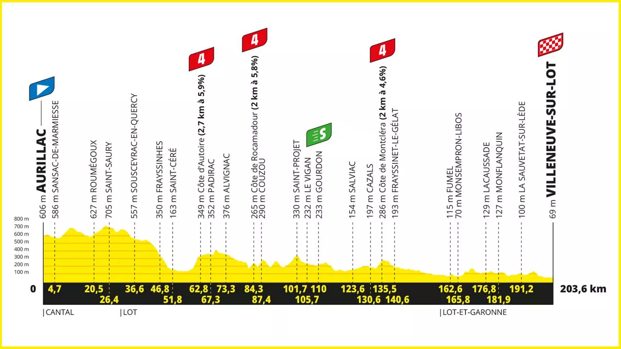 2024ko Frantziako Tourraren 12. etapako profila. Irudia: letour.fr.