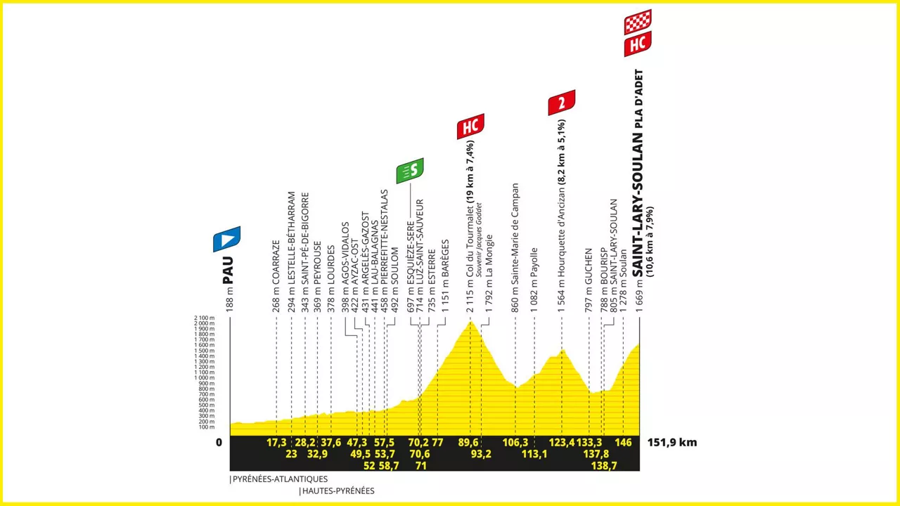 2024ko Frantziako Tourraren 14. etapako profila. Irudia: letour.fr.