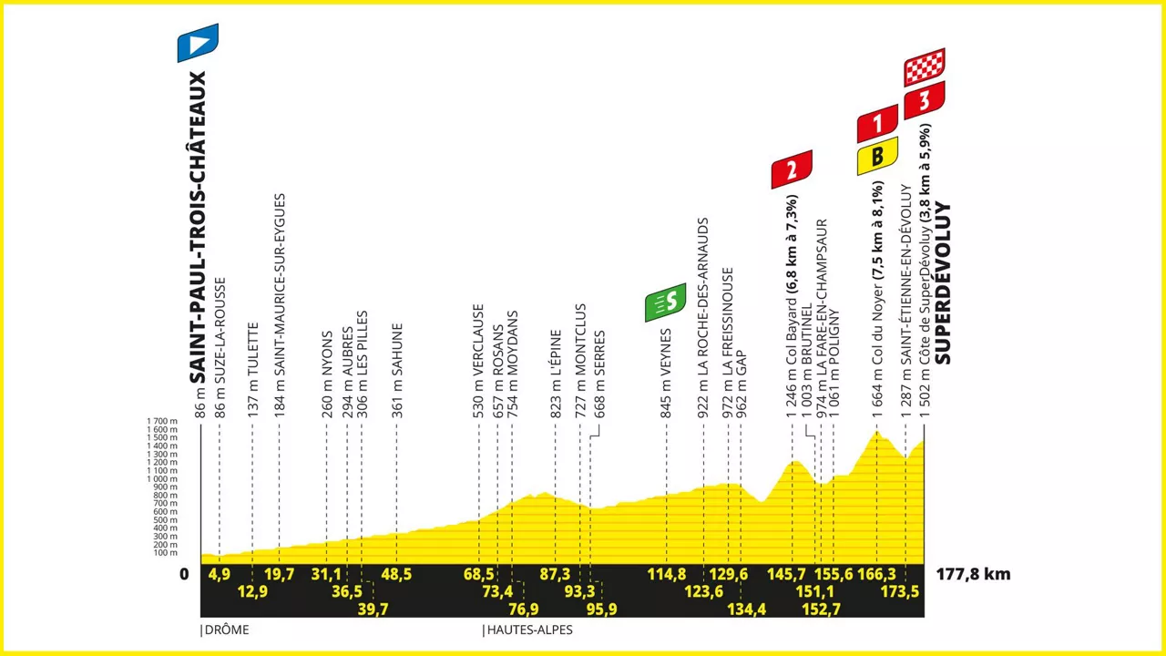 2024ko Frantziako Tourraren 17. etapako profila. Irudia: letour.fr.