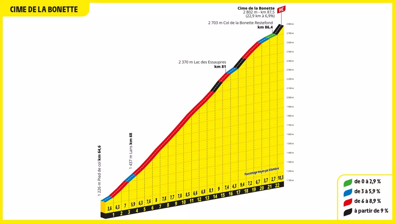 Perfil del puerto de Bonette. Imagen: letour.fr