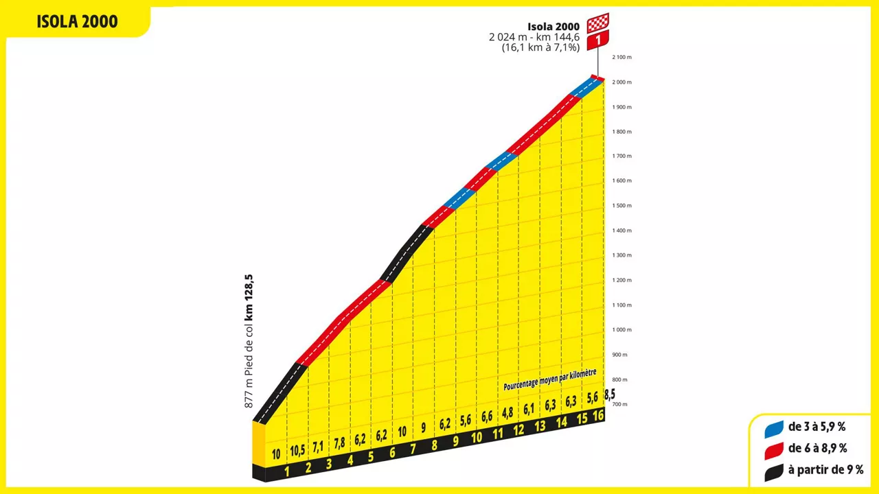 Perfil del puerto de Isola 2000. Imagen: letour.fr