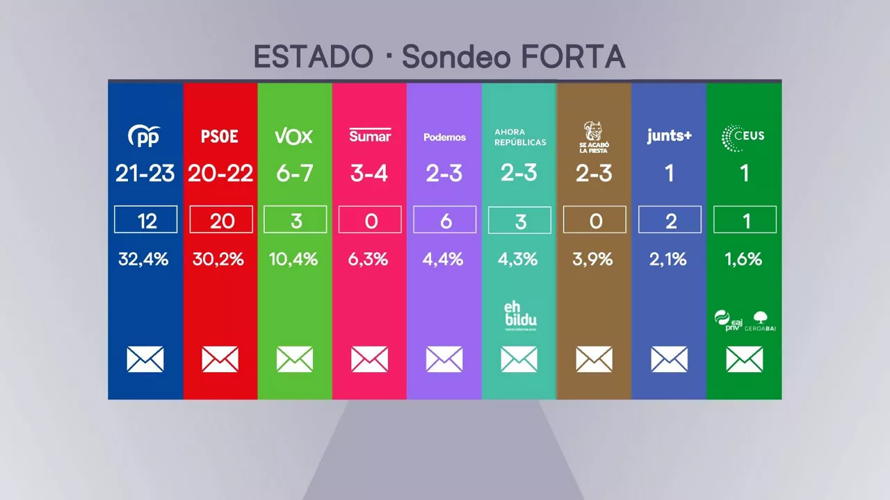 Europako hauteskundesk sondeoa estatua ES