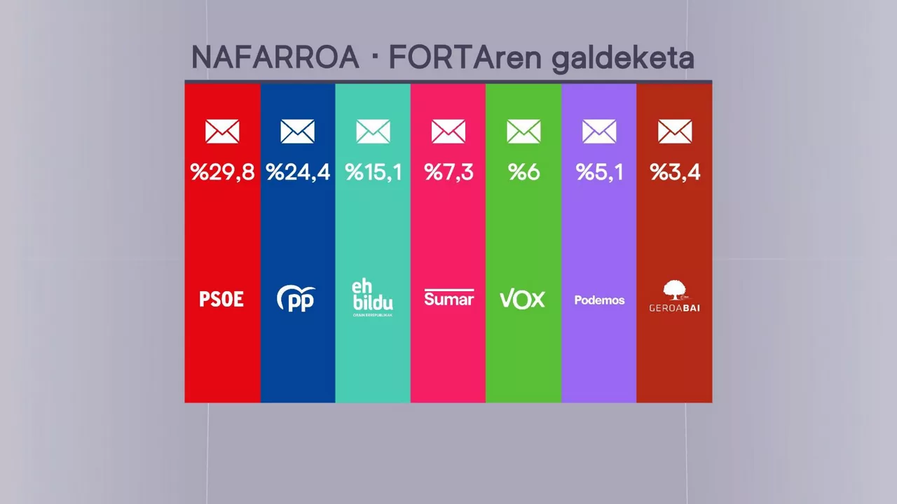 Europako hauteskundeak sondeoa Nafarroa EU