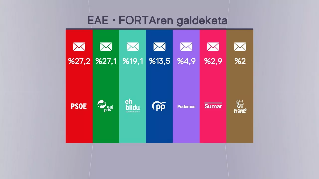 Europako hauteskundeak sondeoa EAE EU