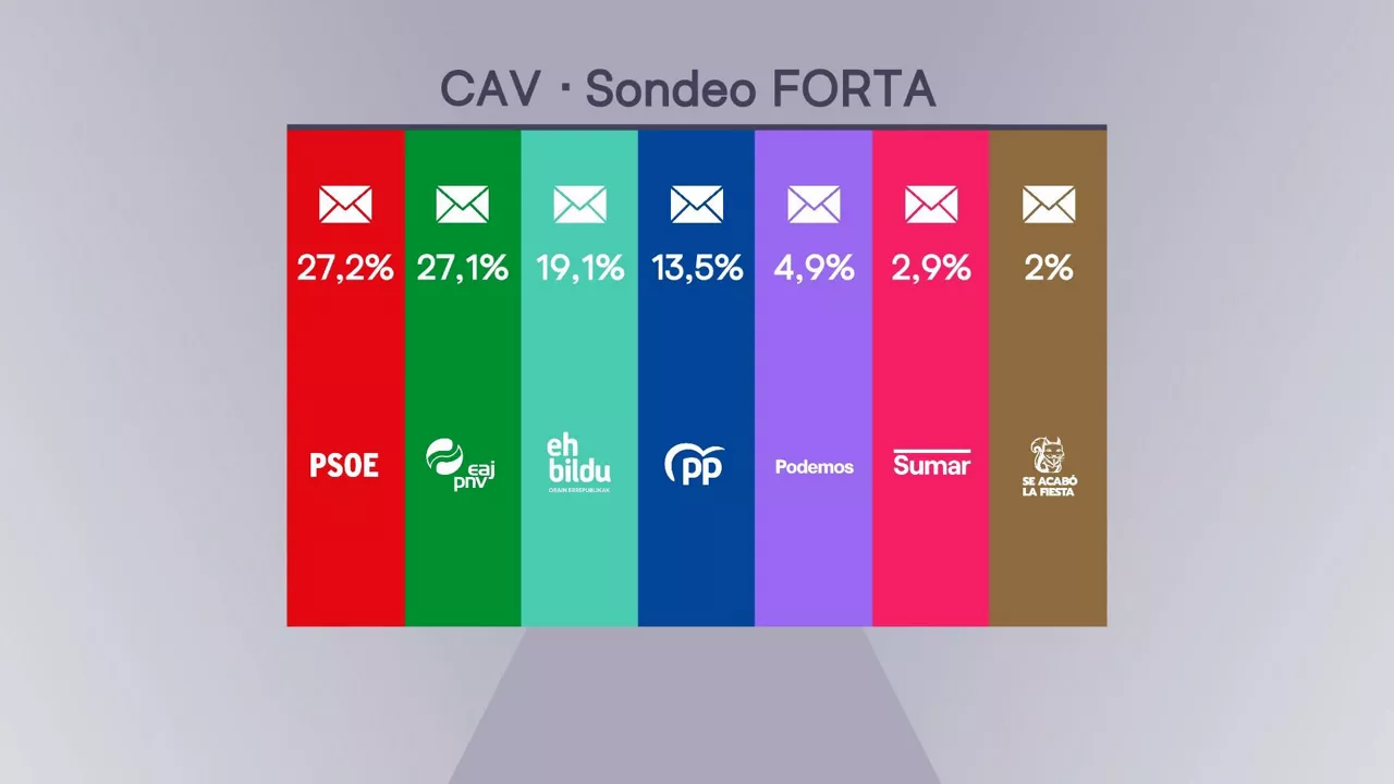 Europako hauteskundeak sondeoa EAE ES