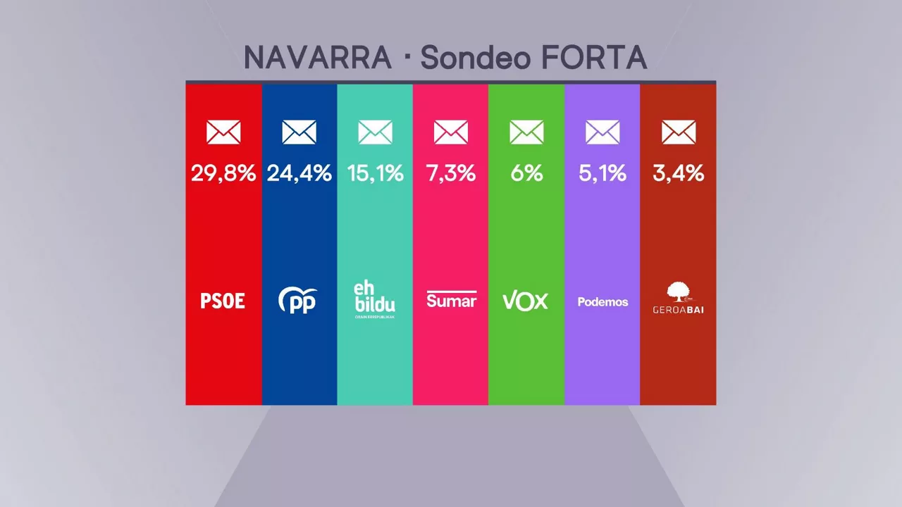 Europako hauteskundeak sondeoa Nafarroa ES