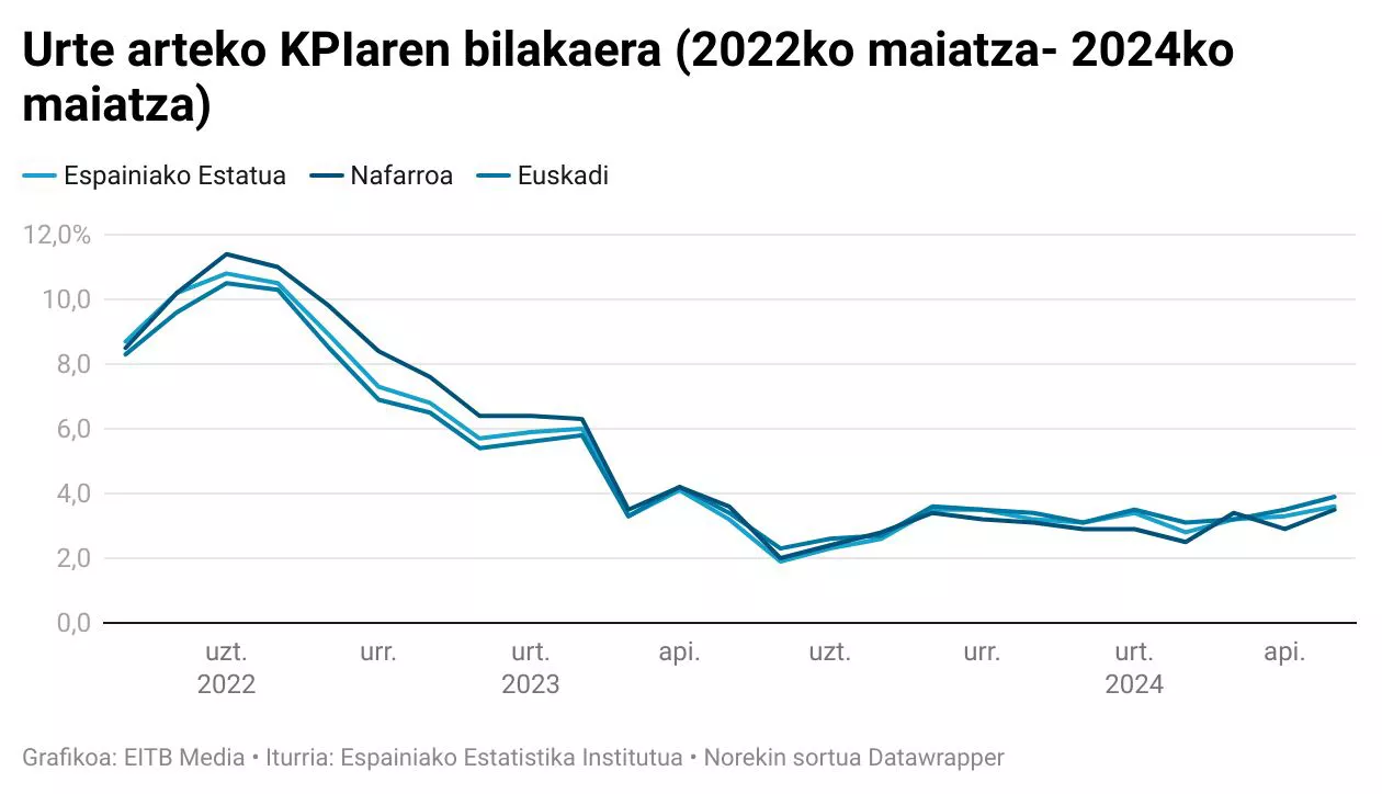 KPI 2024 maiatza eusk