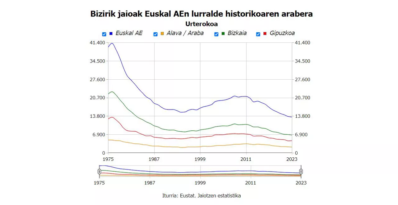 Grafiko-jaiotzak-eustat-eus