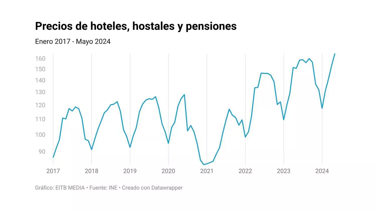 IPC-hoteles 2017-2024