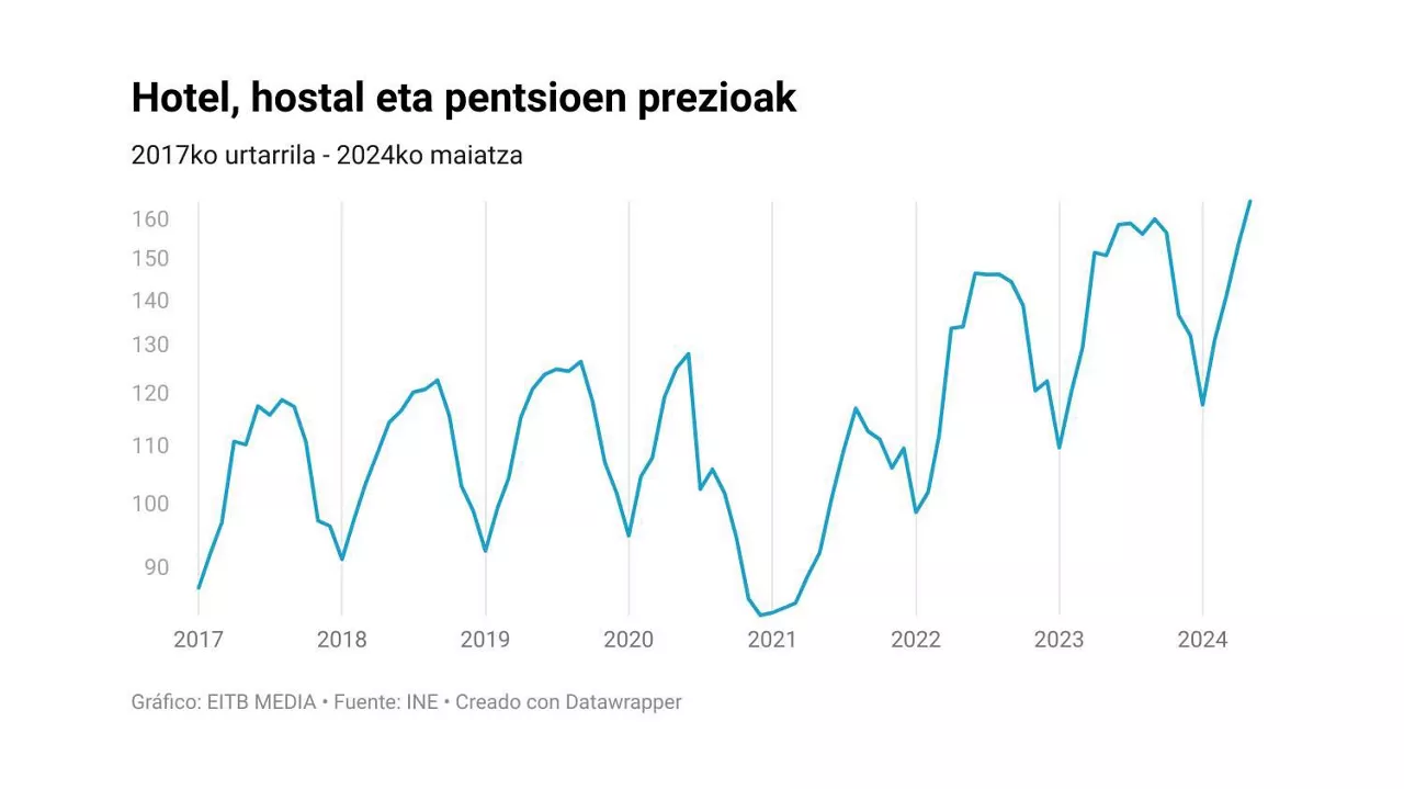 KPI-hotelak 2017-2024