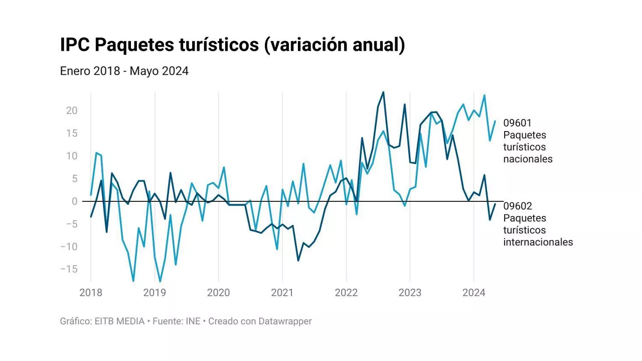 IPC-paquetes-turisticos 2018-2024