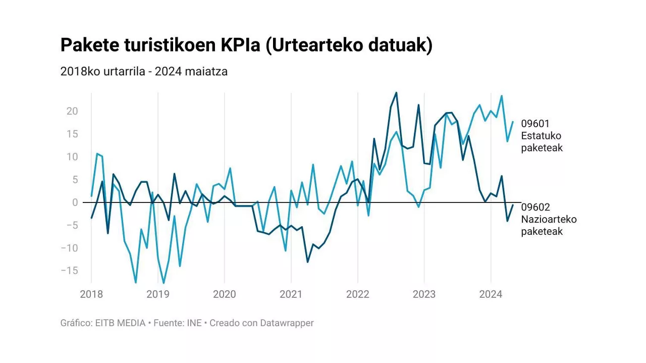 KPI-pakete-turistikoak 2018-2024