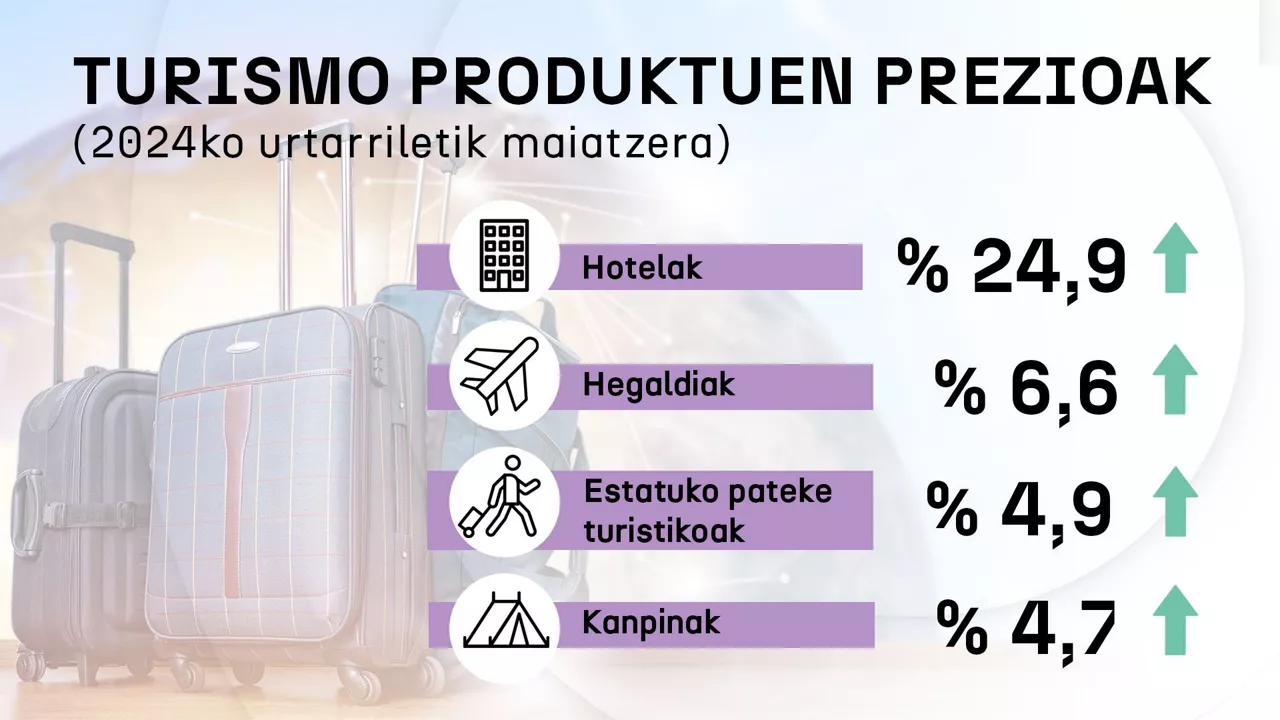 Turismo produktuen prezioak 2024